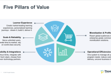 Thought Industries LMS review - 5 pillars of value